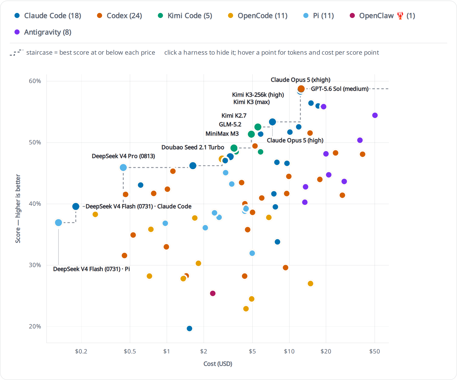 Every priced configuration on ATM-Bench-Hard, coloured by harness, with the price-performance frontier