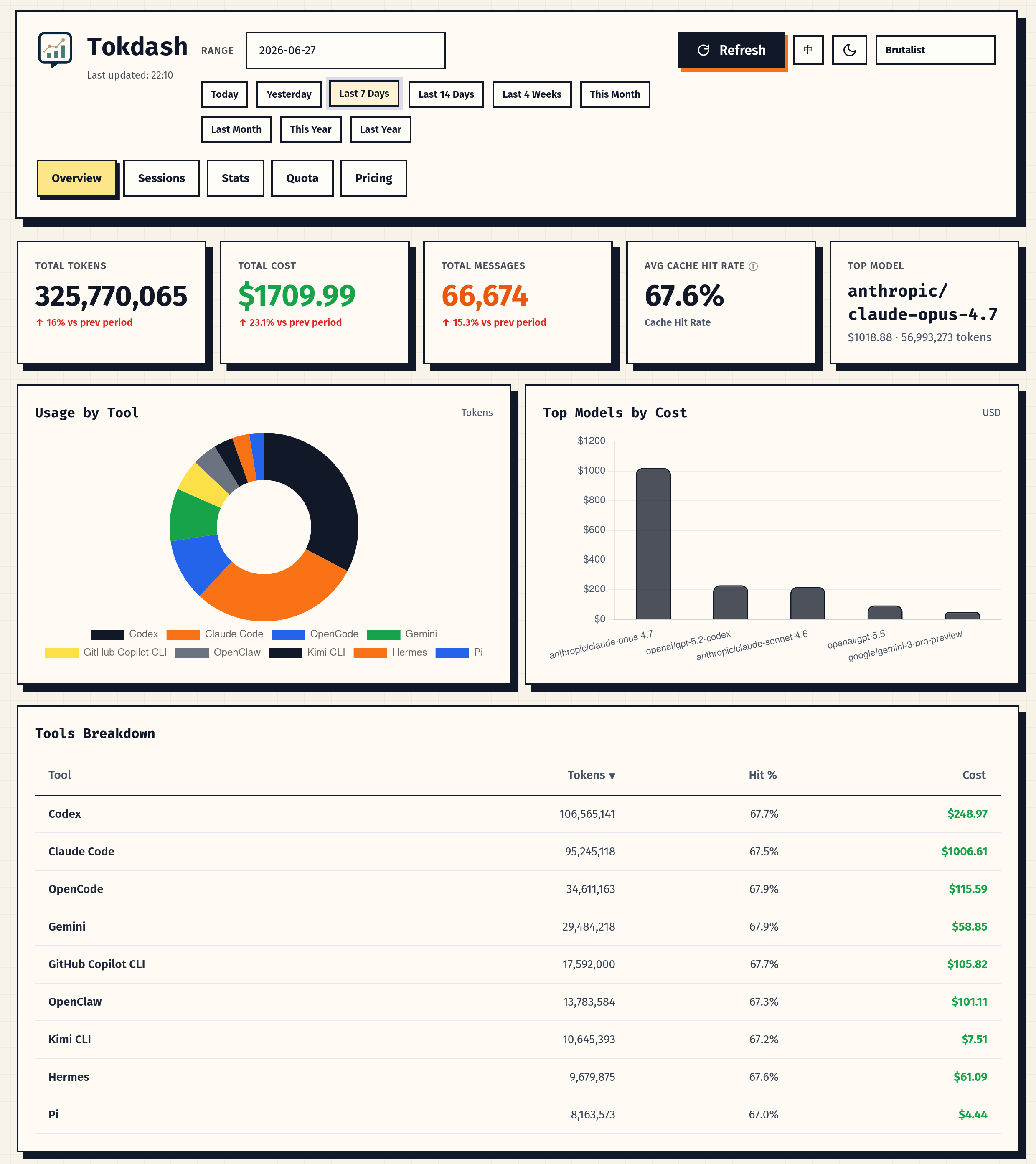 Tokdash Overview — tokens, cost, messages, cache hit rate, per-tool breakdown, top models